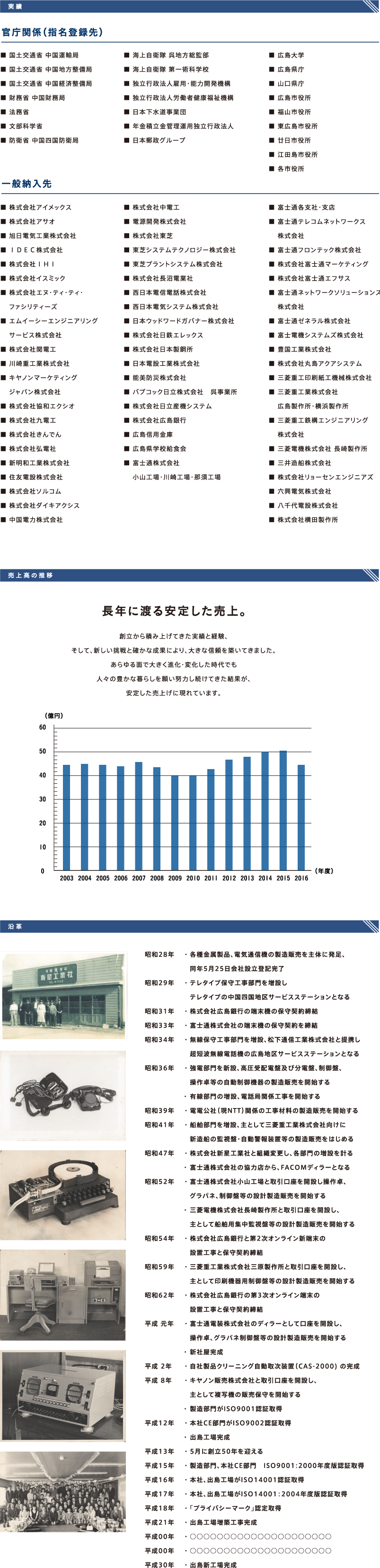 実績と歴史 新星工業社